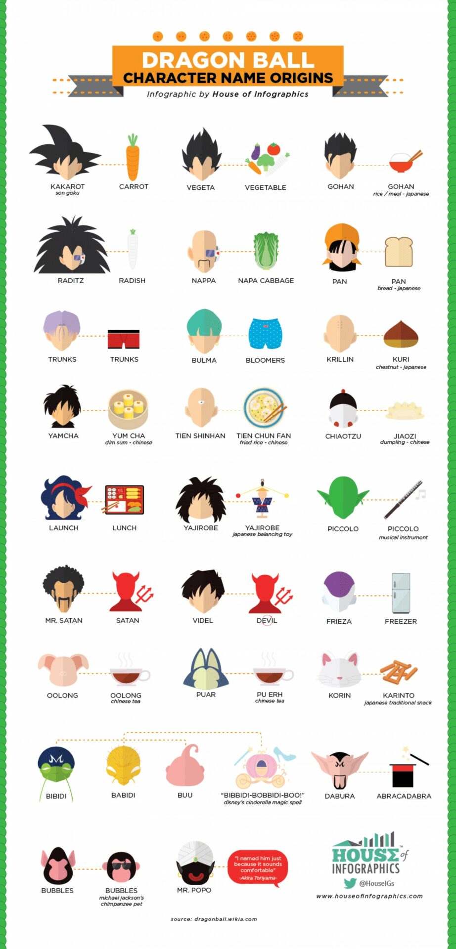 dragon-ball-origine du nom des personnages